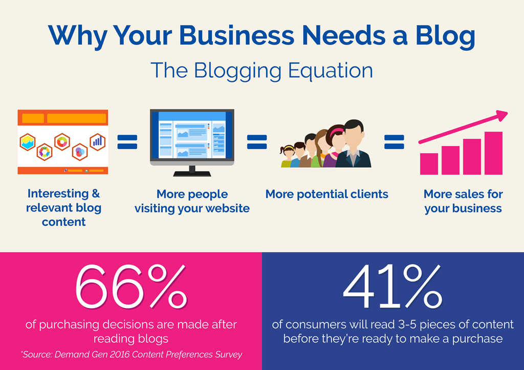 why your business needs a blog infographic
